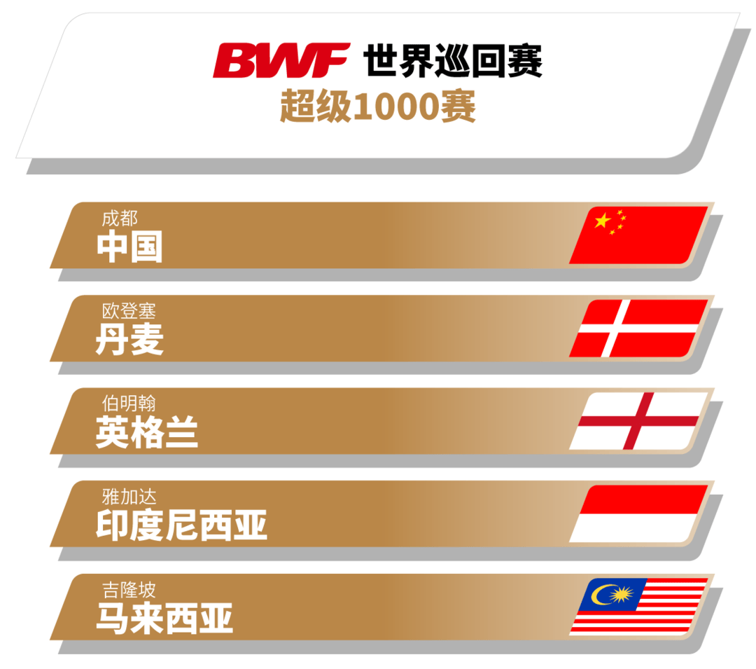 世界羽联公布2027-2030世界巡回赛申办结果